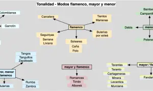 Mapa conceptual de tonalidades y modos del flamenco, mostrando las mejores canciones de flamenco como Soleares, Bulerías y Tangos.