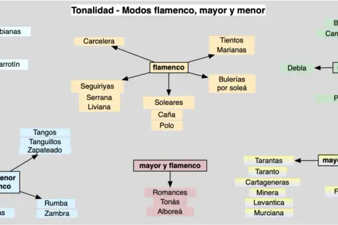 Diagrama de modos flamencos: mayor, menor y flamenco. Un bailaor flamenco podría interpretar cualquiera de estos estilos.