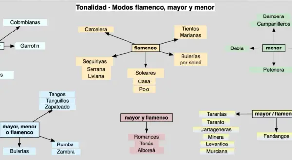 Mapa conceptual que ilustra los elementos del flamenco, clasificando sus modos mayor y menor, y sus diversas formas.