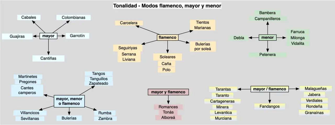 Mapa conceptual que ilustra los elementos del flamenco, clasificando sus modos mayor y menor, y sus diversas formas.