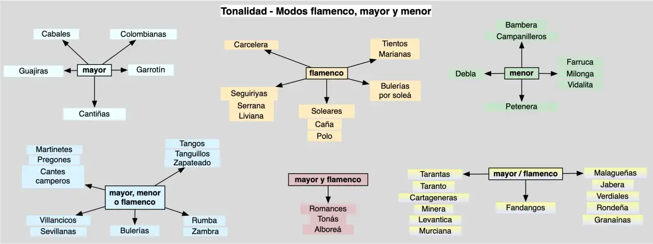 Mapa conceptual de los palos del flamenco, clasificando los cantes por tonalidad mayor y menor.