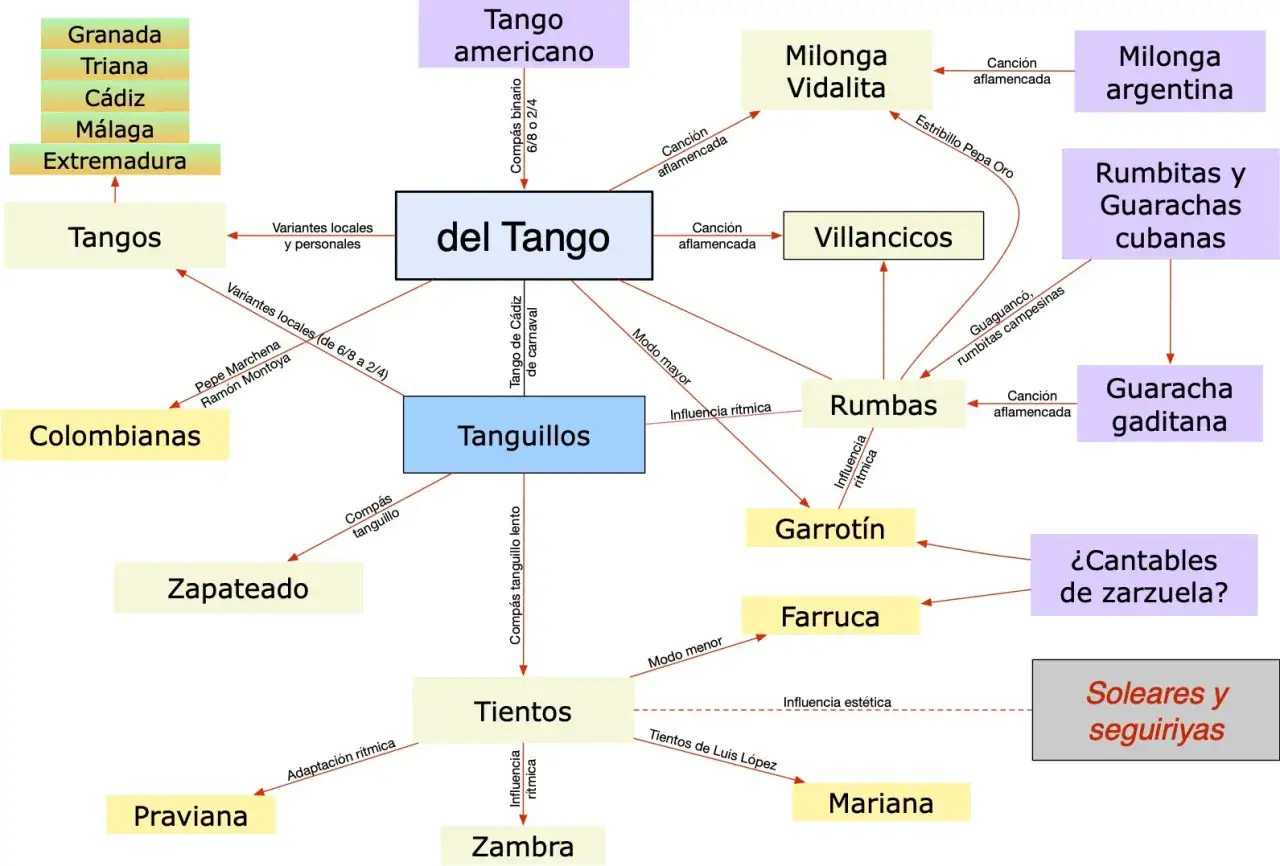 Mapa de estilos musicales, incluyendo el 