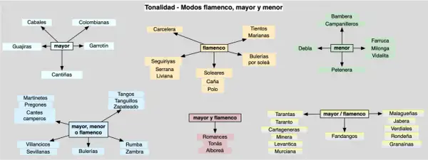 Mapa conceptual de tonalidades y modos del flamenco, mostrando las mejores canciones de flamenco como Soleares, Bulerías y Tangos.